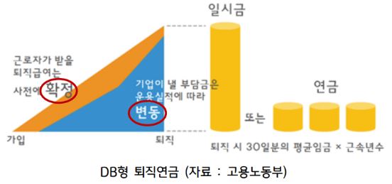 근로자가 퇴직할 때 받을 퇴직 급여가 사전에 확정된 'db형 퇴직연금'.